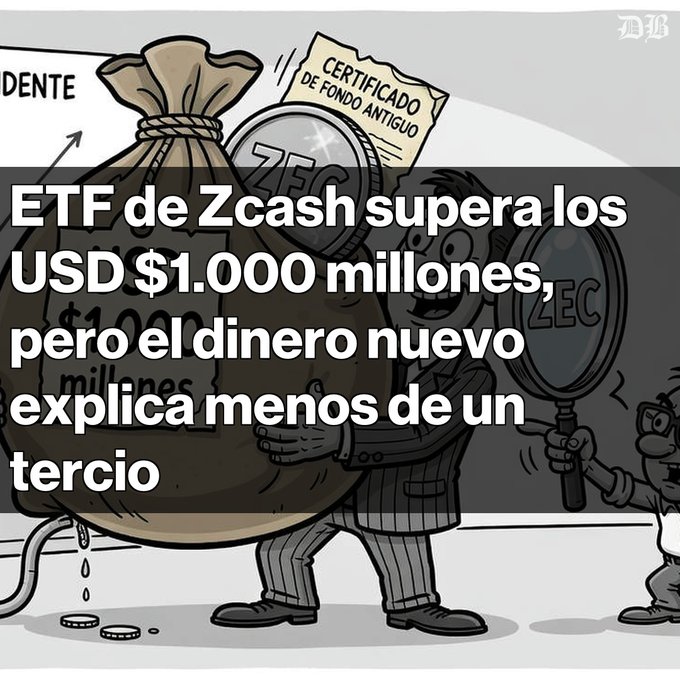 A Spanish-language cartoon illustration with the headline "ETF de Zcash supera los USD $1.000 millones, pero el dinero nuevo explica menos de un tercio," depicting a money bag and a ZEC coin with a magnifying glass.