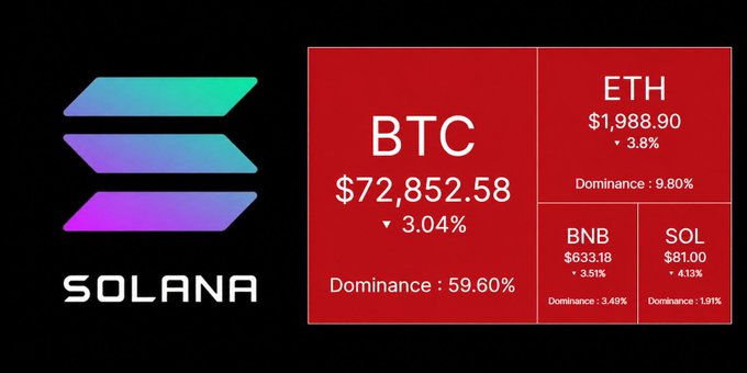 The image features a post on social media that highlights the Solana cryptocurrency's red logo, with "day 446" displayed below it. The text mentions the price of the Ethereum token as being worth $1,881.90. Furthermore, there is information regarding the dominance and return rates for different cryptocurrencies in the post.