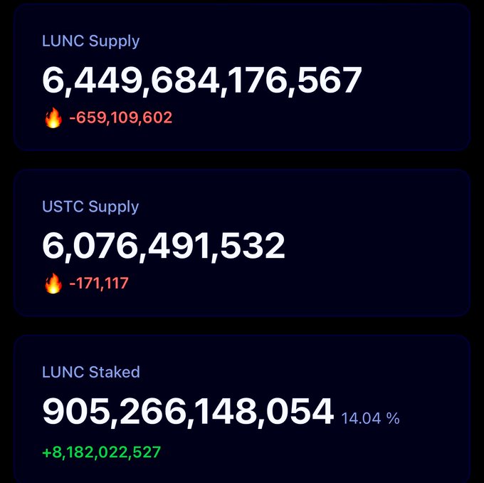 Cryptocurrency supply statistics showing LUNC Supply at 6,449,684,176,567 (down 659,109,602), USTC Supply at 6,076,491,532 (down 171,117), and LUNC Staked at 905,266,148,054 (14.04%, up 8,182,022,527).