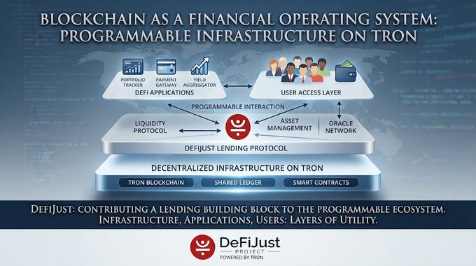 An infographic titled "BLOCKCHAIN AS A FINANCIAL OPERATING SYSTEM: PROGRAMMABLE INFRASTRUCTURE ON TRON" showing layers including DeFi Applications, DeFiJust Lending Protocol, and Decentralized Infrastructure on Tron, branded with the DeFiJust logo.