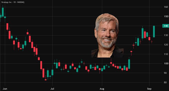A candlestick chart of Strategy Inc. ($MSTR) on NASDAQ shows the stock recovering from a low near $80 in late June/early July to around $140 by early September, with a cutout photo of smiling executive chairman Michael Saylor overlaid on the chart to highlight the three-month price high.