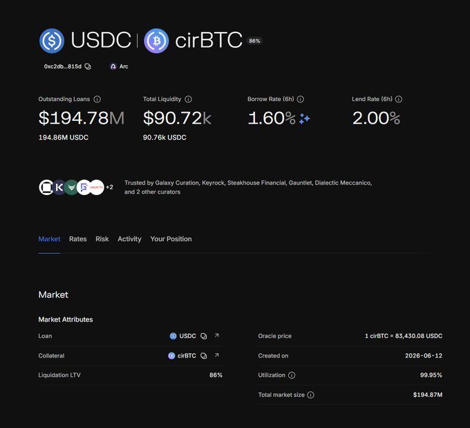 A DeFi lending market interface showing the USDC | cirBTC pair on Arc, with a 86% liquidation LTV, $194.78M outstanding loans, 1.60% borrow rate and 2.00% lend rate. The image illustrates the final step of the strategy—depositing cirBTC as collateral on Arc to earn BTC yield—where users supply cirBTC to borrow USDC at a relatively low 1.60% borrow rate against their BTC collateral.