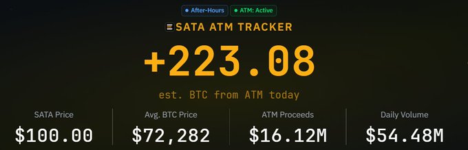A digital dashboard titled 'SATA ATM TRACKER' showing '+223.08 est. BTC from ATM today', with SATA Price at $100.00, Avg. BTC Price at $72,282, ATM Proceeds at $16.12M, and Daily Volume at $54.48M.