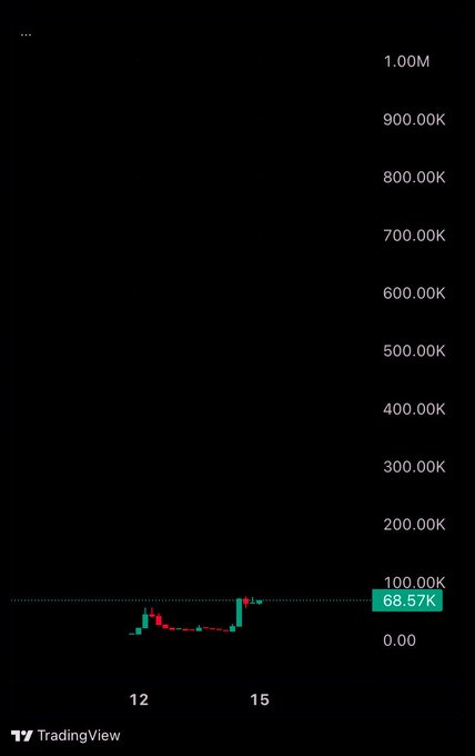 A TradingView candlestick chart shows a token price around 68.57K with minimal activity, displaying a brief price spike between the "12" and "15" marks. The mostly empty chart visually reinforces the post's message that "Pools.fun isn't even live," while highlighting $POOLBOT as an early glimpse or "vision" of what's to come.
