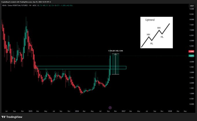 A TradingView weekly candlestick chart of $NEAR/USDT on Binance displays the token breaking above the $3.30–$3.60 resistance zone, currently trading at $4.636 with a recent high of $5.944 marked, accompanied by an inset diagram illustrating an uptrend pattern of higher highs and higher lows.
