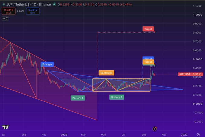 A TradingView financial chart for JUP/USDT on Binance showing a bullish technical pattern with annotations for 'Triangle,' 'Rectangle,' 'Bottom 1,' 'Bottom 2,' and 'Target,' indicating a potential target price of 0.8700.