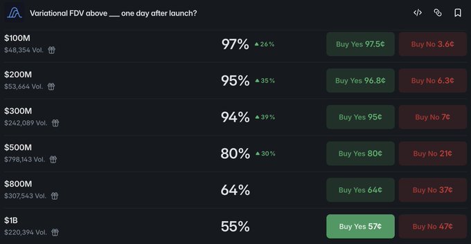 A Variational FDV (fully diluted valuation) prediction market showing odds for various valuation thresholds one day after launch, with "Yes" probability declining from 97% at $100M to 55% at $1B, while highlighting the platform's strong performance with $2B+ 24-hour volume and $1B+ open interest as advertised in the post.