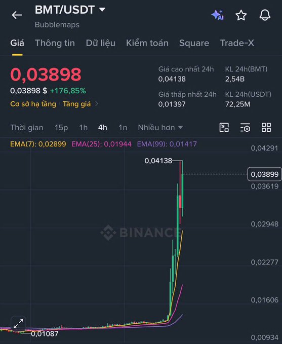 A cryptocurrency trading chart on Binance for the BMT/USDT pair, showing a massive price spike up to 0.03898 with a +176.85% increase.