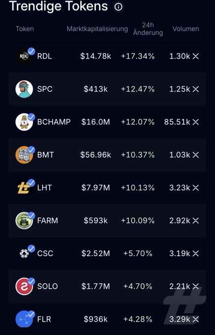 A dark-themed dashboard listing 'Trendige Tokens' (Trending Tokens) with their market caps, 24-hour percentage increases, including tickers like RDL, SPC, BCHAMP, BMT, LHT, FARM, CSC, SOLO, and FLR.