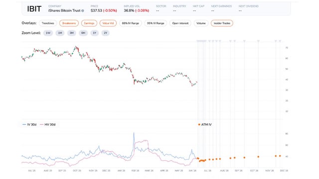 The image is a screenshot of an online investing platform displaying a chart for Bitcoin trading. It shows various lines representing price fluctuations over time, indicating different trading options. The chart also includes other data points such as "ibit" displayed on the left side and "bitcoin mining" written below it. Additionally, there are text boxes that provide more information about Bitcoin mining. A caption in the image reads: "Bitcoin miners are not just leveraged Bitcoin exposure New community related to your interests". The main focus of this screenshot is Bitcoin trading, as indicated by the lines on the chart and related content provided within the image.