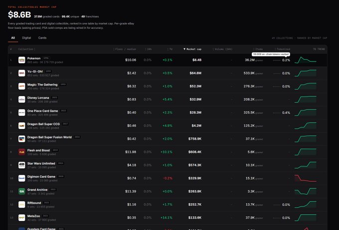A dark-themed cryptocurrency market data website showing a total market cap of $8.6B and a list of digital cards like Pokémon, Yu-Gi-Oh!, and Magic: The Gathering with their prices and volumes.