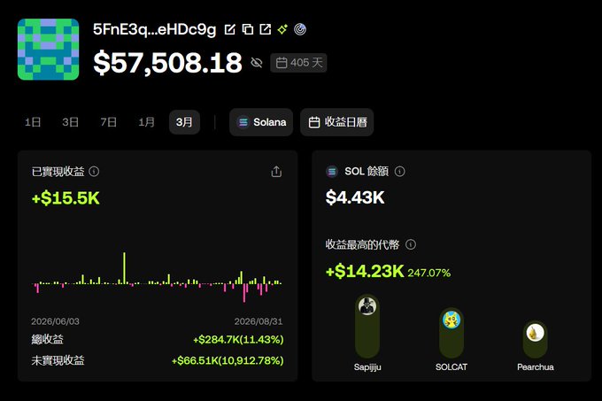 A dark-themed financial dashboard in Chinese showing a Solana wallet balance of $57,508.18 with a 405-day history, displaying realized gains of +$15.5K and top performers SapiJiu, SOLCAT, and Pearchua.