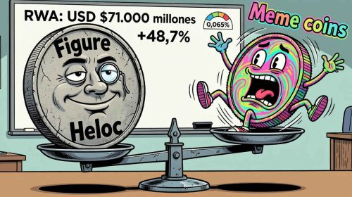 A cartoon illustration showing a balance scale with a coin labeled 'Figure Heloc' on one side and a colorful 'Meme coins' character on the other, with text 'RWA: USD $71.000 millones +48,7%' displayed.