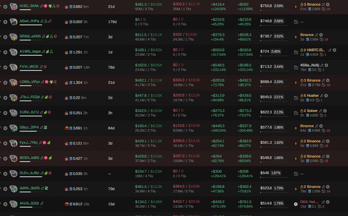 A dark-mode cryptocurrency trading dashboard displaying real-time price data, percentage changes, and exchange listings for multiple altcoin pairs across platforms like Binance, HTX, and OKX.