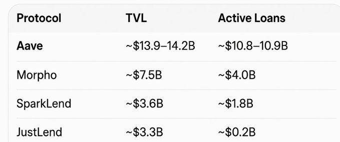 A data table comparing DeFi lending protocols showing TVL and Active Loans: Aave (~$13.9-14.2B TVL, ~$10.8-10.9B loans), Morpho (~$7.5B TVL, ~$4.0B loans), SparkLend (~$3.6B TVL, ~$1.8B loans), and JustLend (~$3.3B TVL, ~$0.2B loans).