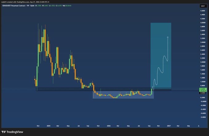 A TradingView chart for the USDCAD Perpetual Contract shows a candlestick price pattern with a projected upward trajectory line in a blue highlighted section, with values such as O:0.3586 and C:0.4200 visible.