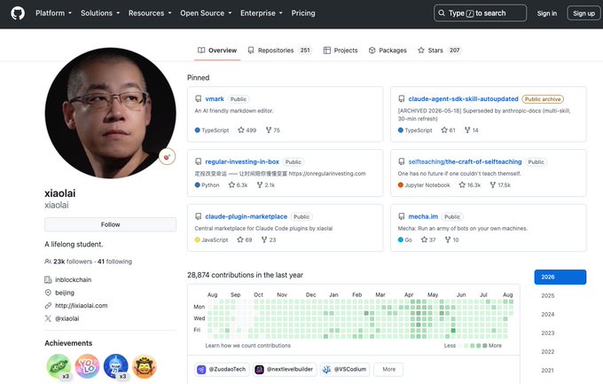 A screenshot of Li Xiaolai's GitHub profile (username "xiaolai") showing his pinned repositories including "vmark" (TypeScript, 499 stars) and "claude-agent-sdk-skill-autoupdated" (TypeScript, 61 stars), along with a contribution graph displaying 28,874 contributions in the last year, illustrating the post's claim that despite his wealth and inactivity elsewhere, he remains actively coding on GitHub.