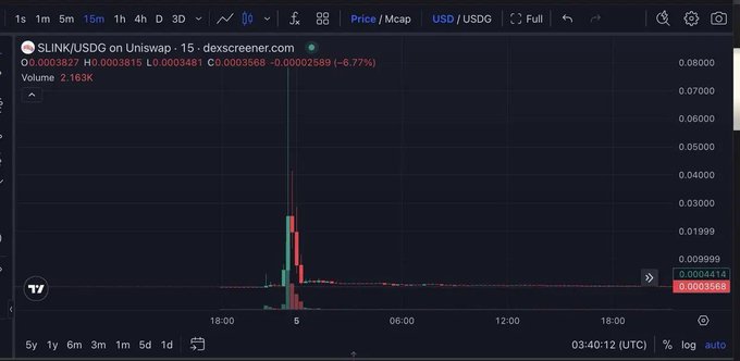 A TradingView chart displaying $LINK/USDG on Uniswap with a dramatic price spike showing -6.77% change, volume of 2.163K, and price movement to 0.0003569.