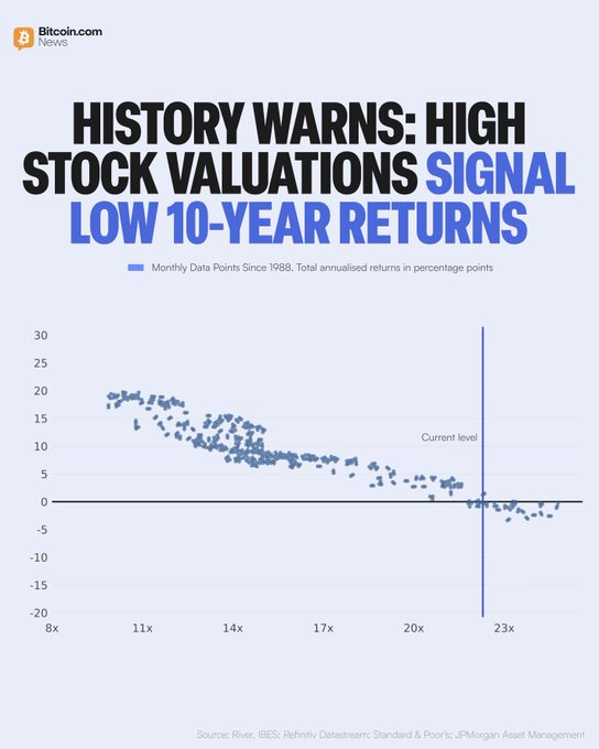 A scatter plot from Bitcoin.com News shows monthly data points since 1988 plotting S&P 500 forward P/E ratios (x-axis, 8x-23x) against subsequent 10-year annualized returns (y-axis), revealing a clear negative correlation. The current level is highlighted near 23x P/E, corresponding to near-zero or slightly negative projected 10-year returns, visually supporting the post's warning that elevated valuations historically signal weak forward returns.