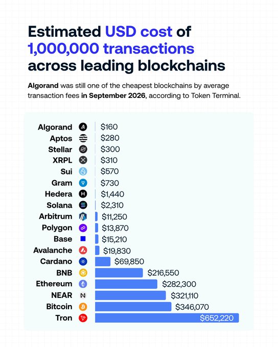 An infographic titled 'Estimated USD cost of 1,000,000 transactions across leading blockchains', showing Algorand at $160 as the cheapest and Tron at $652,220 as the most expensive, based on September 2026 data from Token Terminal.