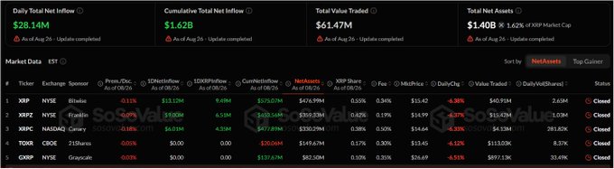 A financial dashboard displaying U.S. XRP Spot ETF daily flow data for August 26, showing key metrics including $28.14M Daily Total Net Inflow, $1.62B Cumulative Net Net Inflow, $61.47M Total Value Traded, and $1.40B Total Net Assets (1.62% of XRP Market Cap), with a market data table listing XRP ETFs from issuers Bitwise (XRPZ), Franklin (XRPR), Canary (XRPC), 21Shares (TOXR), and Grayscale (GXRP) — directly corresponding to the post's reported figures.