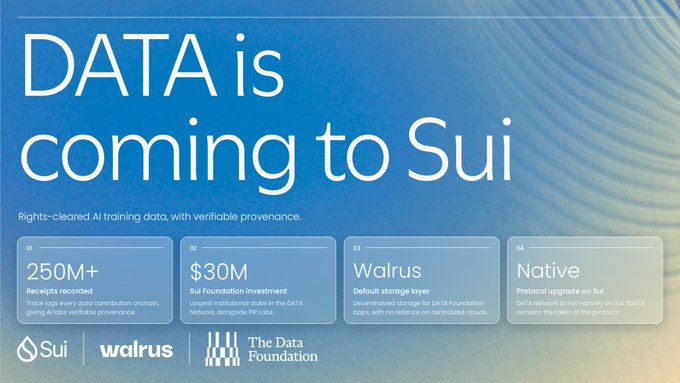 A promotional banner titled 'DATA is coming to Sui' featuring rights-cleared AI training data with verifiable provenance, highlighting '250M+ Receipts recorded', '$30M Sui Foundation investment', 'Walrus Default storage layer', and 'Native Protocol upgrade on Sui'.