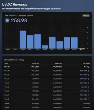 The image displays a USDC Rewards dashboard showing total earnings of 258.98 USDC alongside a bar chart tracking weekly rewards, plus a payout history table ranking weeks by reward amount with the most recent (Week 13) at the top.

The dashboard likely reflects accumulated rewards from the delta-neutral perp farming strategy described, where the user opens offsetting positions to generate volume-based USDC payouts from platforms like Variational and Ondo Perps.