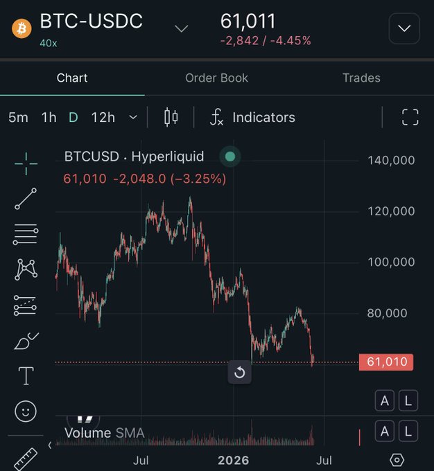 The image shows a stock chart for Bitcoin, a cryptocurrency that has been gaining popularity among investors. There are multiple indicators displayed on the screen, showing different aspects of the market trend. The chart suggests that Bitcoin's value has reached a peak, possibly indicating an upward movement in the market. This information is relevant to the post as it implies that Saylor might have sold another 32BTC again or is trying to predict the future value of Bitcoin based on its current performance.