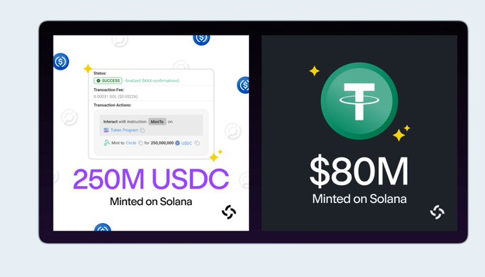 The image showcases two panels highlighting major stablecoin activity on Solana: 250M USDC and $80M in Tether (USDT) minted on the blockchain. This visually reinforces the post's claim of $330 million in stablecoin inflows to Solana over 24 hours, with the USDC figure alone accounting for the majority of that total led by Circle.
