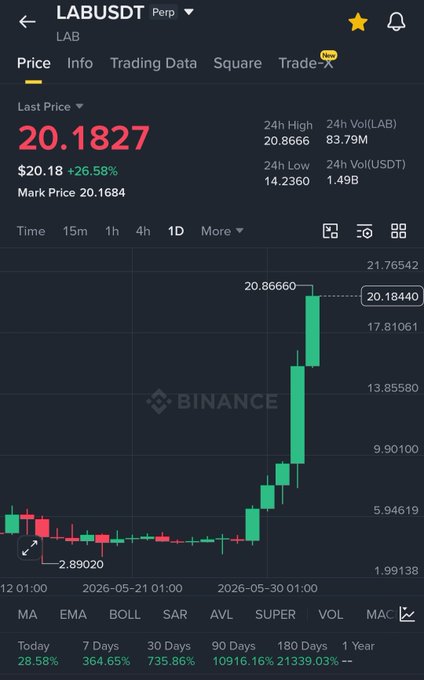 The screen of a smartphone displays a trading chart for an online stock market platform displaying the price trends for Lab (LAB) shares as they have moved over time, with a steep upward trend. It seems that many people are asking questions about the trade on this particular site or another one. The post's message emphasizes warning users against gambling and advising them to avoid trading coins or lab shares, as there is substantial profit potential in Lab (LAB) pumping.