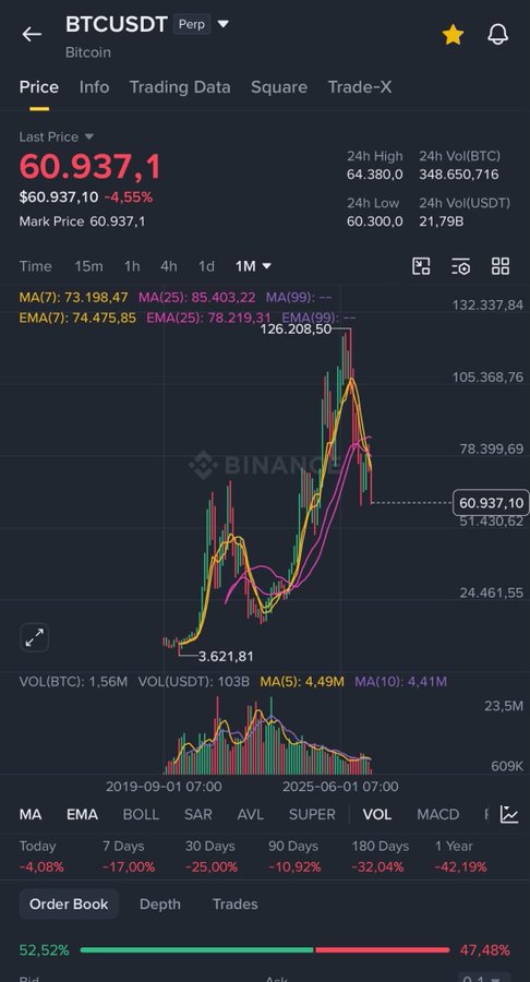 The image shows a cell phone screen displaying a detailed graph of cryptocurrency prices. The chart indicates that Bitcoin has been trading at $6,937.01 for the past 24 hours. This price data is provided by Bittrex, an online marketplace where people buy and sell digital currency. The current Bitcoin price shown in the image appears to be around $6,938, but it might not necessarily reach its final lowest point as there's still uncertainty surrounding the market conditions at this time.

The post also discusses Bittrex trading data, specifically mentioning the "Enjoy your weekend, market looks pretty ugly right now. I don't think we've necessarily seen the final bottom yet. $BTC could still Revisit lower levels if liquidity conditions continue deteriorating. but around the current $6k area, I think it already makes sense to". This information is relevant to the Bitcoin trading world and its fluctuations throughout the day.