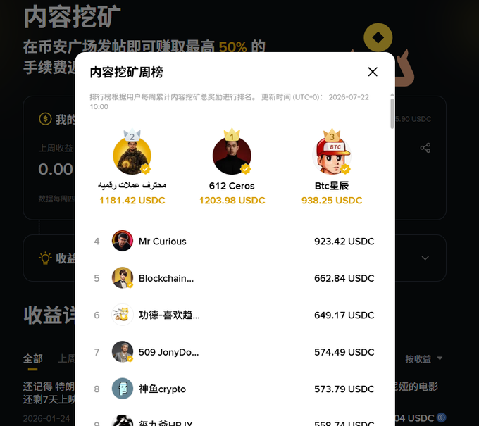 The image displays a Binance Square ranking titled "Content Mining Weekly Top," showing users like "612 Ceros" and "Btc星辰" earning USC in rewards. This visual demonstrates a platform's reward system, supporting the post's advice to sync content across multiple platforms like Binance Square.