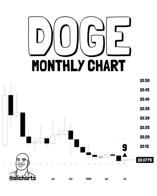 A monthly candlestick chart for DOGE shows the cryptocurrency's price declining from around $0.40 to $0.0779, with a "9" TD buy signal marker and an upward arrow highlighting a potential reversal point on the chart branded "@alicharts." The post celebrates this technical indicator suggesting an upcoming bullish move for Dogecoin.