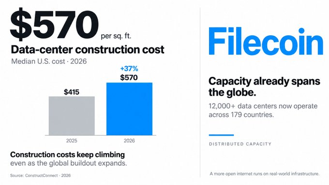 An infographic shows U.S. data-center construction costs rising 37% from $415/sq.ft in 2025 to $570/sq.ft in 2026 (ConstructConnect), alongside a Filecoin panel noting that 12,000+ data centers now operate across 179 countries—visually reinforcing the post's point that Filecoin's distributed capacity avoids localized construction cost spikes.