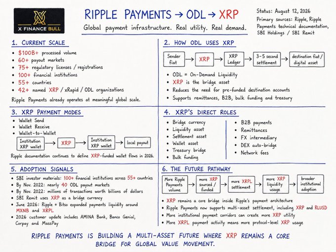 The image is a structured infographic titled "Ripple Payments → ODL → XRP" (status August 12, 2026) that breaks down Ripple's global payment infrastructure across six sections: Current Scale ($100B+ processed volume, 60+ payout markets, 75+ regulatory licenses, 55+ countries, 42+ XRP/Rapid/ODL organizations), how ODL uses XRP as a bridge asset, XRP payment modes, XRP's direct roles, adoption signals (including SBI investor materials across 55+ countries, 40+ ODL payout markets by Nov. 2022, and Ripple + Bitso expanding around MXNB and XRPL), and the future pathway toward broader institutional adoption. The accompanying post aligns with the infographic's emphasis on Ripple's established scale and XRP's role as a core bridge currency, highlighting that Ripple Payments has already processed $100B+, reaches 60+ payout markets, and that SBI Holdings is positioned as a key driver ready to flip institutional
