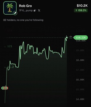 A trading chart for the token 'Rob Gro' (7FYl_pump) shows a price of $10.2K with a 159.3% gain, indicating 82 holders.