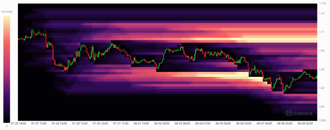 A candlestick price chart with a heatmap overlay showing a declining trend from around 1.13 down to 1.03 between 07-26 and 08-08, branded with the CoinAnk logo.