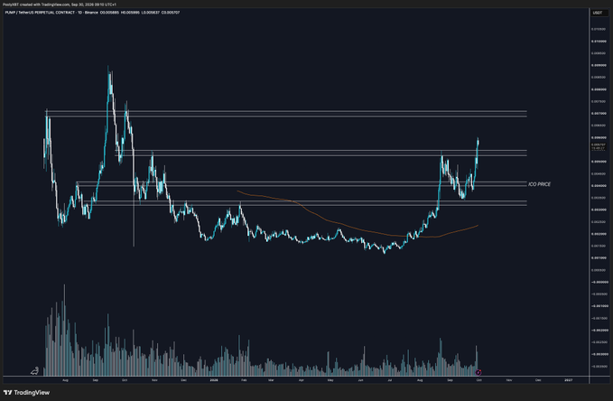 A TradingView daily chart of $PUMP/USDT (MEXC) shows price action rallying off a prolonged base near $4,300 toward key horizontal resistance around $7,000, with volume expanding on the recent leg up—aligning with the post's call for a potential dip to ~$5,400 before a new ATH push to ~$7,000.