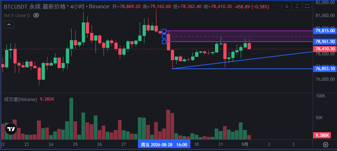 A cryptocurrency trading chart displays BTCUSDT 4-hour candle data on Binance, with prices around 78,410 and a descending triangle pattern drawn in blue.
