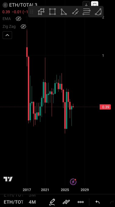 A TradingView candlestick chart for ETH/TOTA1 with EMA and Zig Zag indicators, showing prices around 0.39 on a 4-month timeframe from 2017 to 2029.