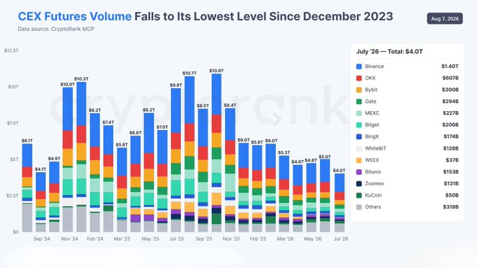 A stacked bar chart titled "CEX Futures Volume Falls to Its Lowest Level Since December 2023" (data source: CryptoRank.MCP, dated Aug 7, 2026) shows monthly centralized exchange futures trading volume from September 2024 to July 2026, peaking at $10.9T in late 2025 before declining to a 31-month low of $4.0T in July 2026. The July 2026 breakdown shows Binance leading at $1.40T, followed by OKX ($907B), Bybit ($300B), Gate ($294B), MEXC ($227B), Bitget ($206B), BingX ($174B), WhiteBit ($128B), WEEX ($37B), Bitunix ($153B), Zoomex ($131B), KuCoin ($50B), and Others ($318B), illustrating the sharp drop in derivatives trading activity highlighted in the post.