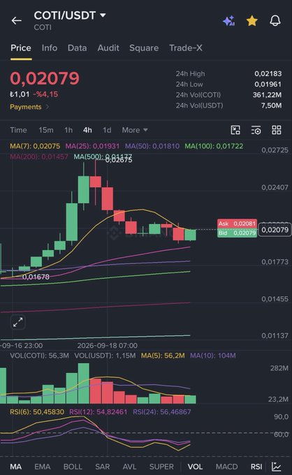 A cryptocurrency trading chart displaying 'COTI/USDT' priced at 0.02079, showing candlestick data, moving averages (MA7, MA25, MA50, MA100, MA200), volume bars, and an RSI indicator on a dark background.