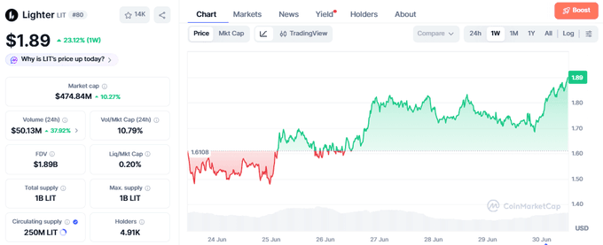 CoinMarketCap page for "Lighter (LIT)" showing a price of $1.89, up 23.12% in one week, with a market cap of $474.84M and a weekly price chart trending upward.