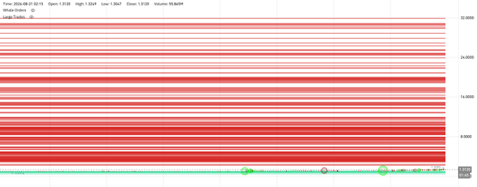 The image displays a Binance order book heatmap for XRP/USDT as of 02:15, with an open price of 1.3129, high of 1.3269, low of 1.3067, close of 1.3120, and a 24-hour volume of 159.85M. The chart shows a dense concentration of red sell orders stacked heavily between approximately 8.00 and 32.00, visually illustrating the massive whale sell wall extending up to $32 referenced in the caption.