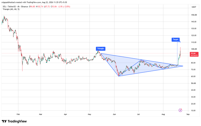 A 4-hour SOL/USDT chart from Binance (dated August 22, 2026, at 11:35 UTC) shows Solana's price at $93.84 (up 2.95%), with a large triangle pattern breakout to the upside and an annotated target near the $110 level.