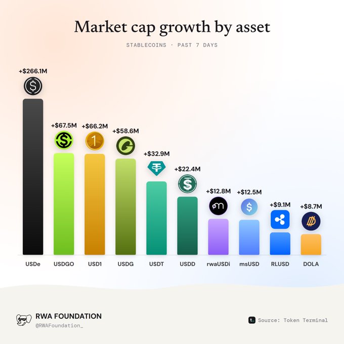 A bar chart titled "Market cap growth by asset" showing stablecoin growth over the past 7 days, led by USDe (+$266.1M), USDGO (+$67.5M), and USD1 (+$66.2M).