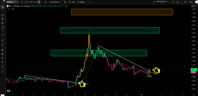 A 4-hour candlestick chart of $SUI/USDT on Binance shows price at 0.7285 with two of four upside targets already hit, highlighted by yellow hand-drawn markers at the original entry point around 0.68 and the current pullback zone near the first target.