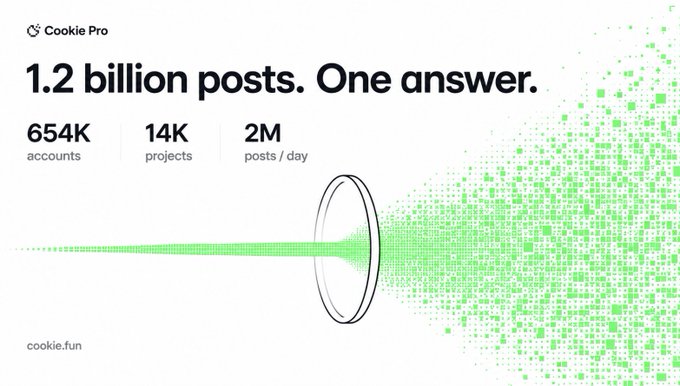 The image promotes "Cookie Pro," an AI tool that has analyzed 1.2 billion crypto-related posts from 654K accounts and 14K projects, with 2M new posts processed daily. A visual of green pixels funneling through a magnifying glass illustrates the platform's ability to sift through massive amounts of social media data to identify genuine influencers versus artificial engagement farming. The URL cookie.fun appears in the corner as the access point for this free crypto intelligence service.