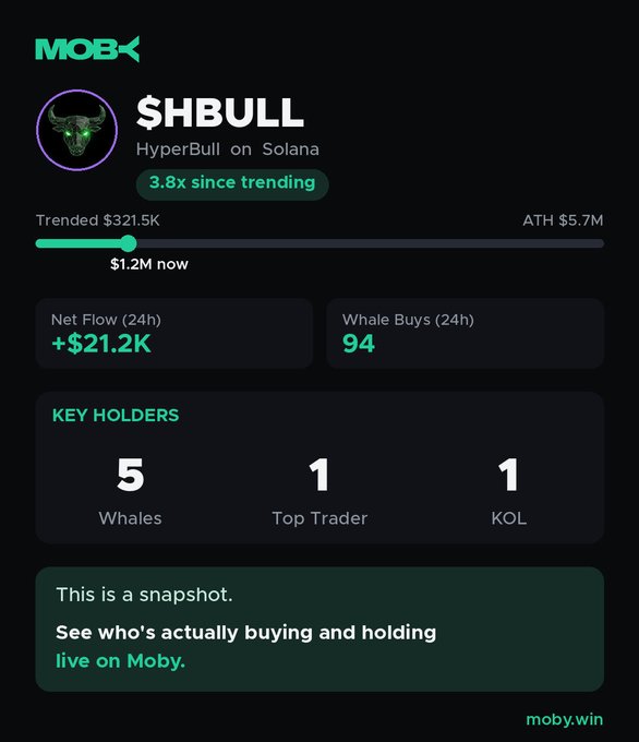 The image is a Moby dashboard snapshot for $HBULL (HyperBull on Solana), showing it's up 3.8x since trending, with a current market cap of $1.2M (down from a $5.7M ATH), a 24h net flow of +$21.2K, 94 whale buys, and 5 whales, 1 top trader, and 1 KOL among key holders. It complements the post by illustrating how Moby is being used to track whale activity on $HBULL, justifying the "more eyes lately" comment with visible metrics like rising whale buys and positive net flow.