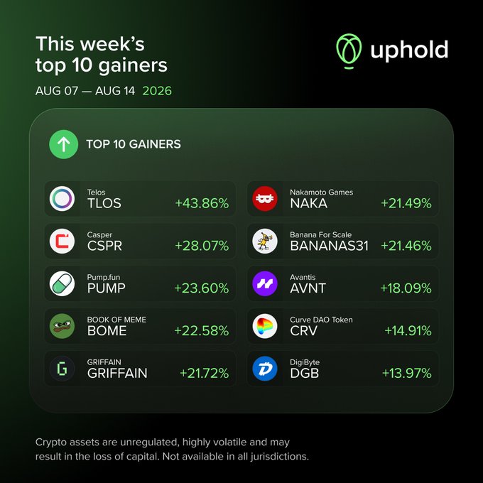 The image displays an Uphold graphic titled "This week's top 10 gainers" (Aug 7–Aug 14, 2026), with TLOS leading at +43.86% and DGB rounding out the list at +13.97%. The post from @UpholdMarkets promotes following their account for ongoing weekly market recaps like this one.